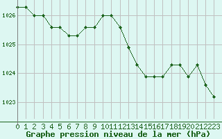 Courbe de la pression atmosphrique pour Fains-Veel (55)