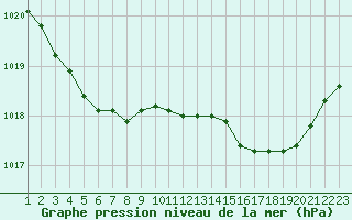 Courbe de la pression atmosphrique pour Quimperl (29)