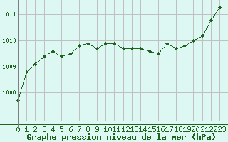Courbe de la pression atmosphrique pour Fiscaglia Migliarino (It)