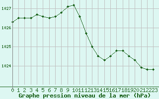 Courbe de la pression atmosphrique pour Ble / Mulhouse (68)