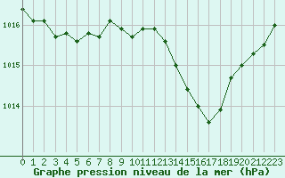 Courbe de la pression atmosphrique pour Biscarrosse (40)