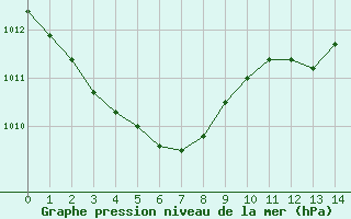 Courbe de la pression atmosphrique pour Woluwe-Saint-Pierre (Be)