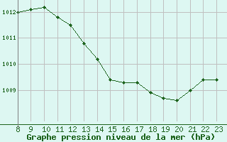 Courbe de la pression atmosphrique pour Valence d