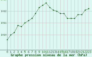 Courbe de la pression atmosphrique pour Lille (59)