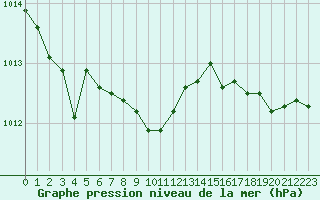 Courbe de la pression atmosphrique pour Cap de la Hve (76)