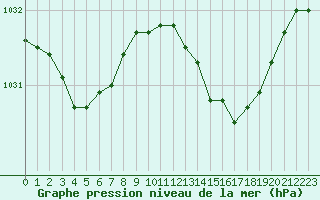 Courbe de la pression atmosphrique pour Frontenay (79)