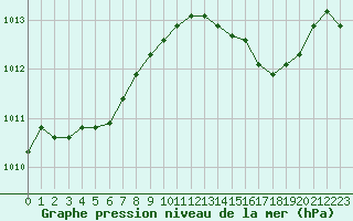 Courbe de la pression atmosphrique pour Renwez (08)