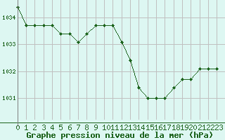 Courbe de la pression atmosphrique pour Liefrange (Lu)