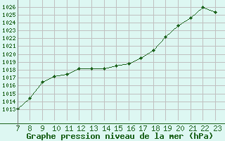 Courbe de la pression atmosphrique pour Colmar-Ouest (68)