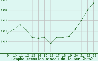 Courbe de la pression atmosphrique pour Aubenas - Lanas (07)