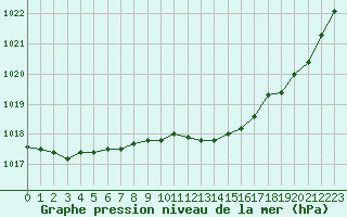 Courbe de la pression atmosphrique pour Creil (60)