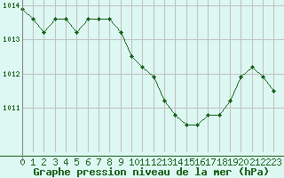 Courbe de la pression atmosphrique pour Verngues - Hameau de Cazan (13)