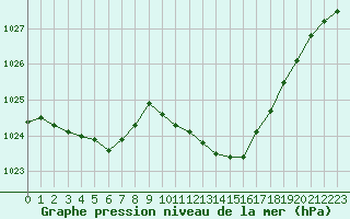 Courbe de la pression atmosphrique pour Albi (81)