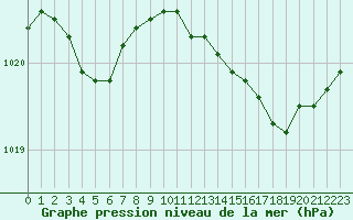 Courbe de la pression atmosphrique pour Le Touquet (62)