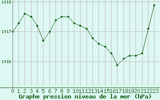 Courbe de la pression atmosphrique pour Bziers Cap d