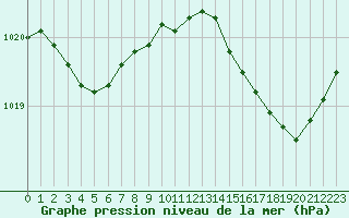 Courbe de la pression atmosphrique pour Dax (40)