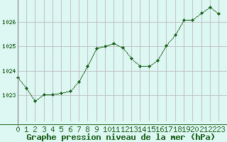 Courbe de la pression atmosphrique pour Sgur-le-Chteau (19)