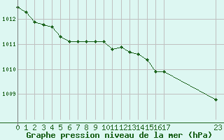 Courbe de la pression atmosphrique pour Saint-Germain-le-Guillaume (53)