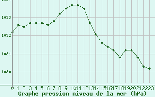 Courbe de la pression atmosphrique pour Bergerac (24)