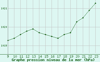 Courbe de la pression atmosphrique pour Remich (Lu)