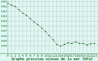 Courbe de la pression atmosphrique pour Laval (53)