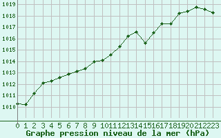 Courbe de la pression atmosphrique pour Grasque (13)