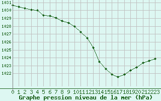 Courbe de la pression atmosphrique pour Potes / Torre del Infantado (Esp)