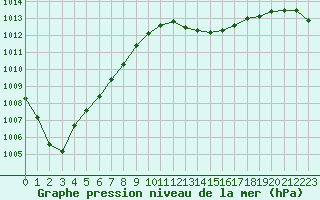 Courbe de la pression atmosphrique pour Evreux (27)