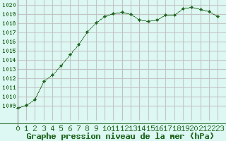 Courbe de la pression atmosphrique pour Langres (52) 