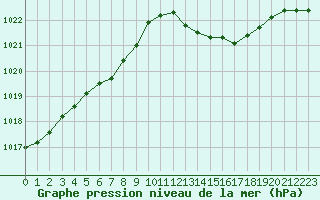 Courbe de la pression atmosphrique pour Mazres Le Massuet (09)