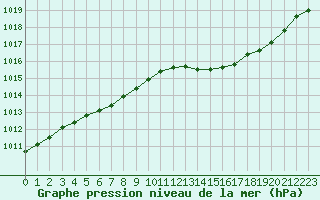 Courbe de la pression atmosphrique pour Chlons-en-Champagne (51)