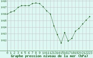 Courbe de la pression atmosphrique pour Laval (53)