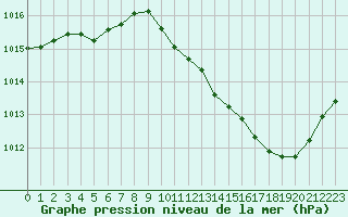 Courbe de la pression atmosphrique pour Millau (12)