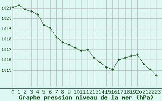 Courbe de la pression atmosphrique pour Vias (34)