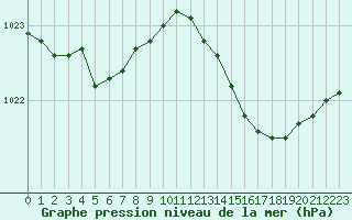 Courbe de la pression atmosphrique pour Figari (2A)