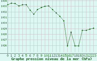 Courbe de la pression atmosphrique pour Fains-Veel (55)