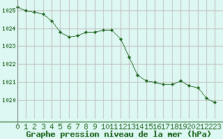 Courbe de la pression atmosphrique pour Le Luc - Cannet des Maures (83)