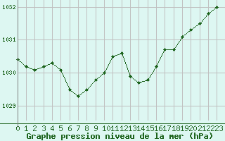 Courbe de la pression atmosphrique pour La Lande-sur-Eure (61)