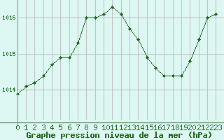 Courbe de la pression atmosphrique pour La Beaume (05)