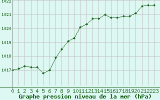 Courbe de la pression atmosphrique pour Frontenay (79)