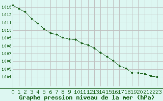 Courbe de la pression atmosphrique pour Pointe de Chassiron (17)