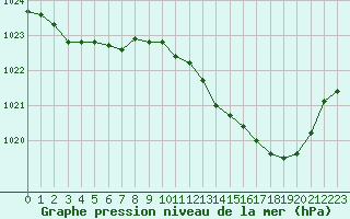 Courbe de la pression atmosphrique pour Agde (34)