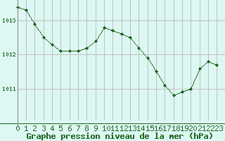 Courbe de la pression atmosphrique pour Ajaccio - Campo dell