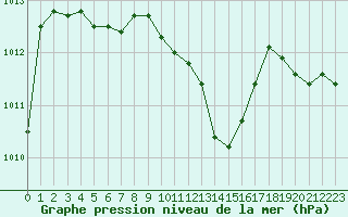 Courbe de la pression atmosphrique pour Aurillac (15)