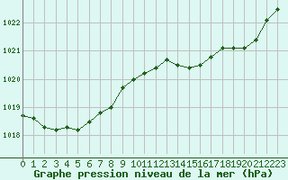 Courbe de la pression atmosphrique pour Samatan (32)