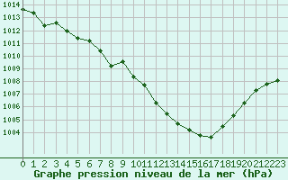 Courbe de la pression atmosphrique pour Sorcy-Bauthmont (08)