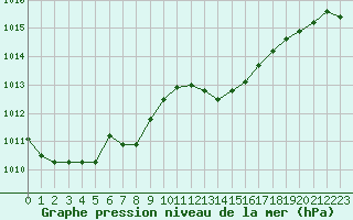 Courbe de la pression atmosphrique pour Narbonne-Ouest (11)