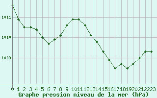 Courbe de la pression atmosphrique pour Isle-sur-la-Sorgue (84)