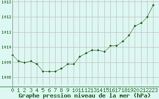 Courbe de la pression atmosphrique pour Metz-Nancy-Lorraine (57)