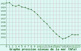 Courbe de la pression atmosphrique pour Saint-Auban (04)